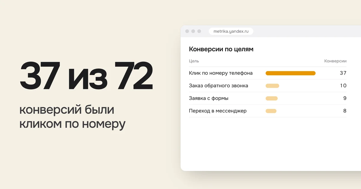 Из 72 конверсий в первом отчёте по рекламе клининга 37 были кликом по номеру телефона, а не звонком или заявкой