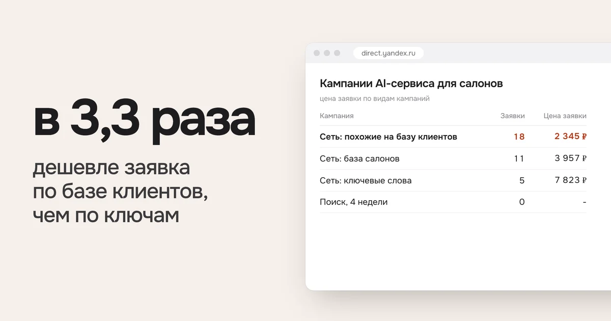 Цена заявки AI-сервиса для салонов по видам кампаний в Яндекс Директе: похожие на клиентов 2 345 ₽, база клиентов 3 957 ₽, ключевые слова 7 823 ₽, поиск без заявок