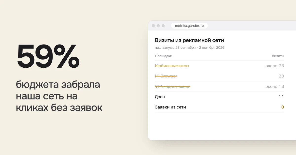 59% бюджета забрала наша сеть на кликах без заявок. На картинке таблица «Визиты из рекламной сети»