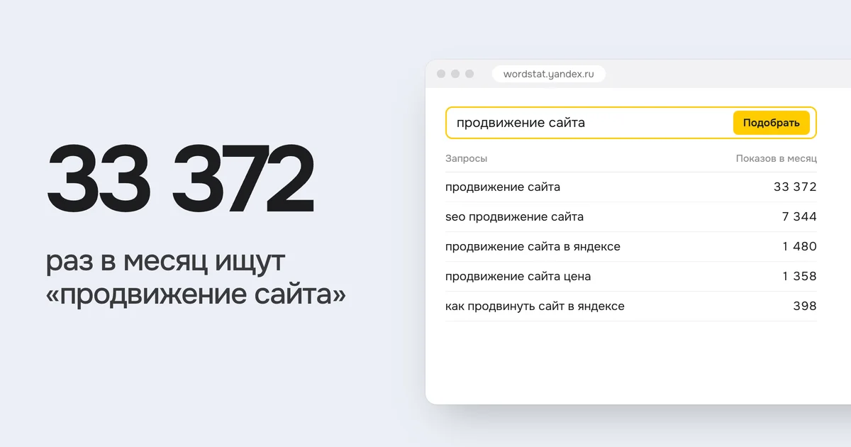 33 372 раз в месяц ищут «продвижение сайта». На картинке запросы Вордстата по фразе «продвижение сайта» с показами в месяц
