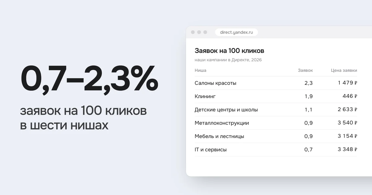 0,7–2,3% заявок на 100 кликов в шести нишах. На картинке таблица «Заявок на 100 кликов»