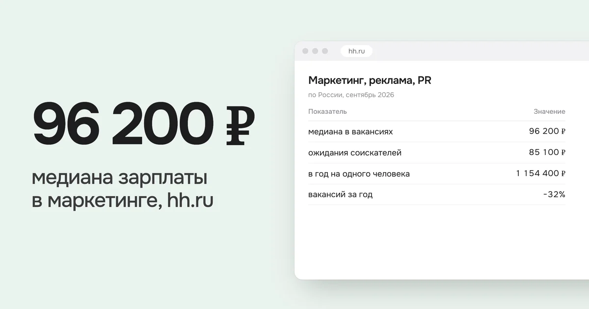 96 200 ₽ медиана зарплаты в маркетинге, hh.ru. На картинке таблица «Маркетинг, реклама, PR»