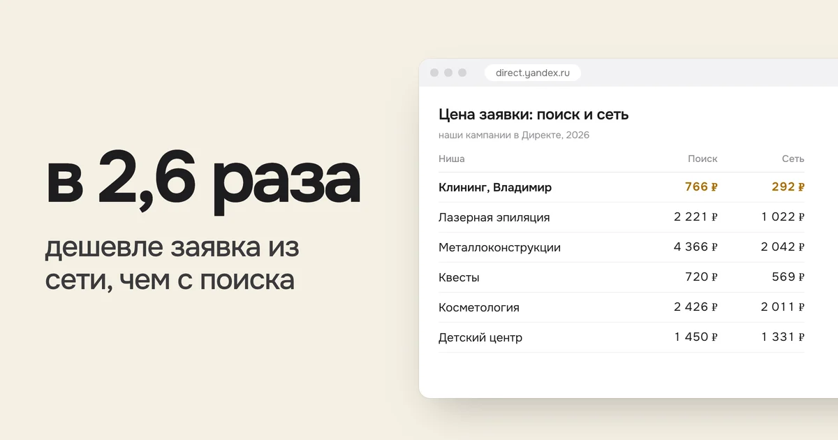 в 2,6 раза дешевле заявка из сети, чем с поиска. На картинке таблица «Цена заявки: поиск и сеть»