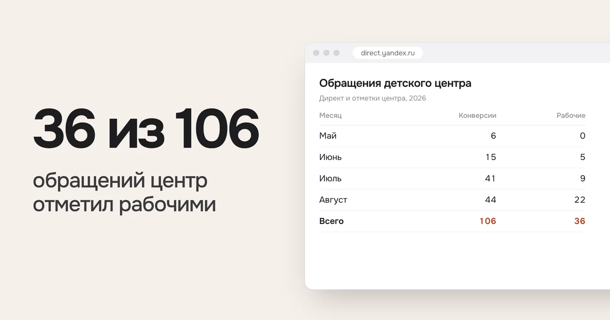 36 из 106 обращений центр отметил рабочими. На картинке таблица «Обращения детского центра»