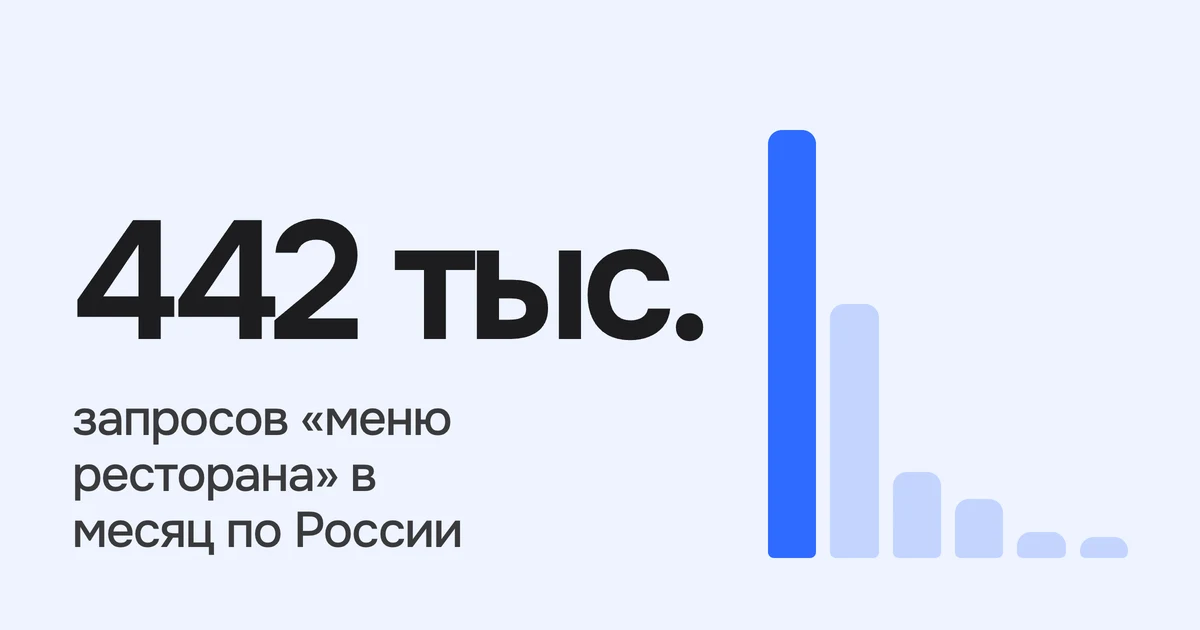 Спрос на рестораны в Яндексе: меню ресторана 442 тысячи показов в месяц, банкетный зал 262 тысячи, забронировать столик 22 тысячи