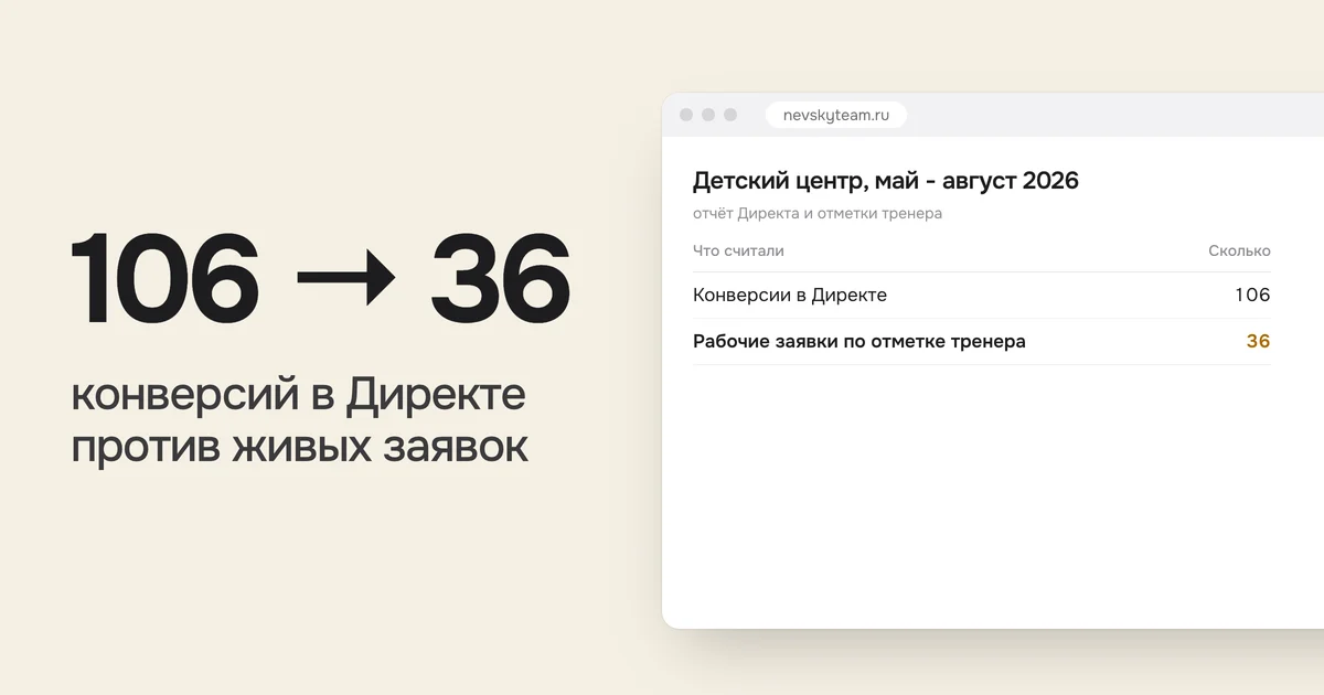 106 → 36 конверсий в Директе против живых заявок. На картинке таблица «Детский центр, май - август 2026»