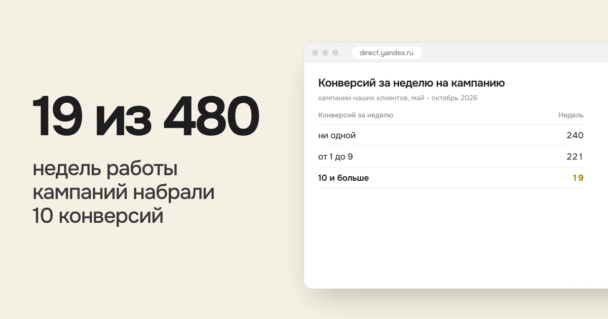 19 из 480 недель работы кампаний набрали 10 конверсий. На картинке таблица «Конверсий за неделю на кампанию»