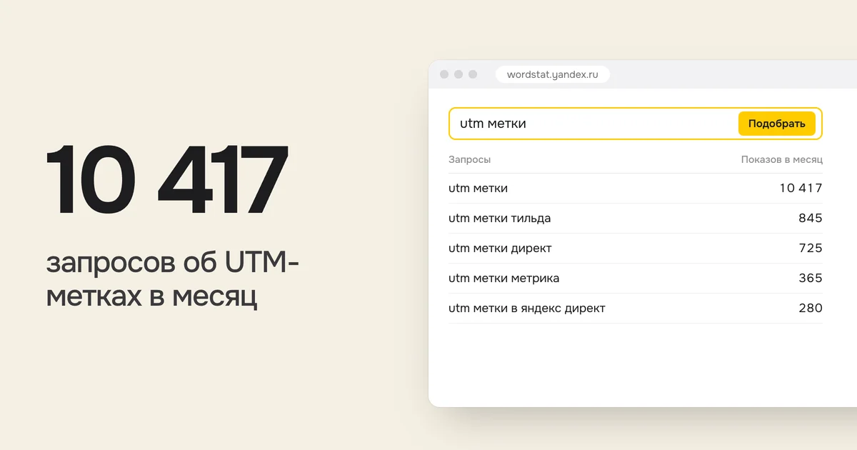 10 417 запросов об UTM-метках в месяц. На картинке запросы Вордстата по фразе «utm метки» с показами в месяц
