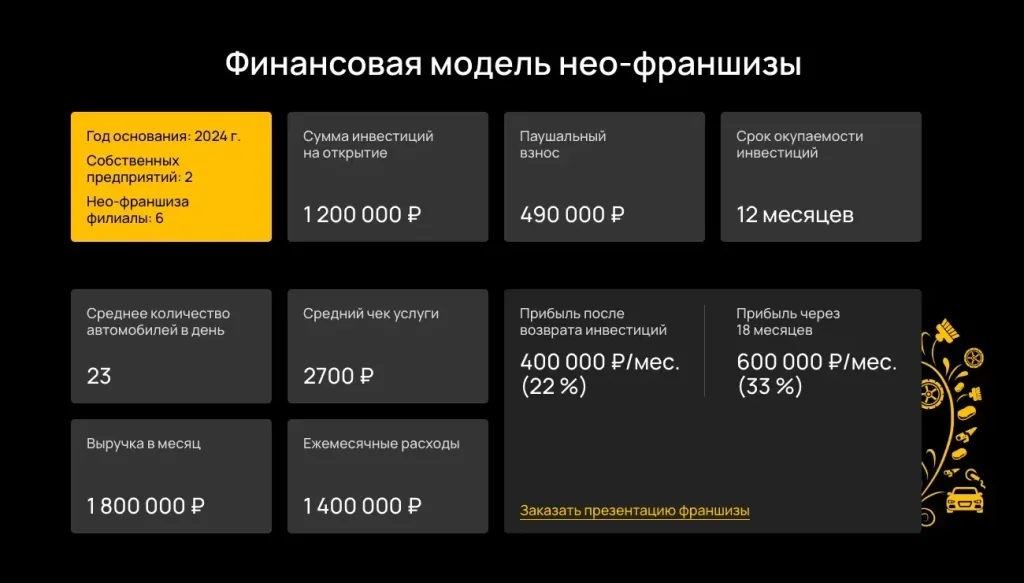 Финансовая модель нео-франшизы ХОХЛОМА: вложения, паушальный взнос, срок окупаемости, выручка и расходы