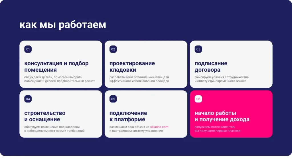 Шесть шагов партнёра на сайте франшизы Складно: от подбора помещения до первого дохода