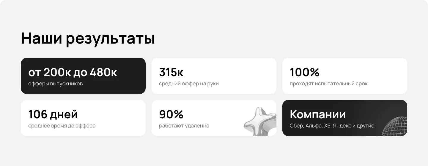 Блок «Наши результаты»: шесть карточек с размером офферов выпускников, сроком до оффера, испытательным сроком, долей удалённой работы и компаниями