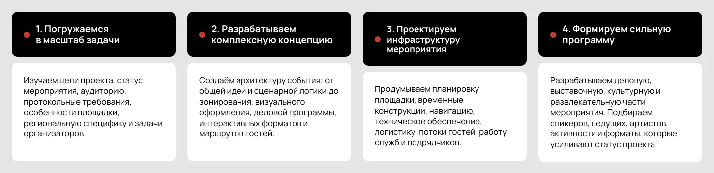 Четыре карточки этапов работы: изучение задачи, концепция события, инфраструктура мероприятия и программа
