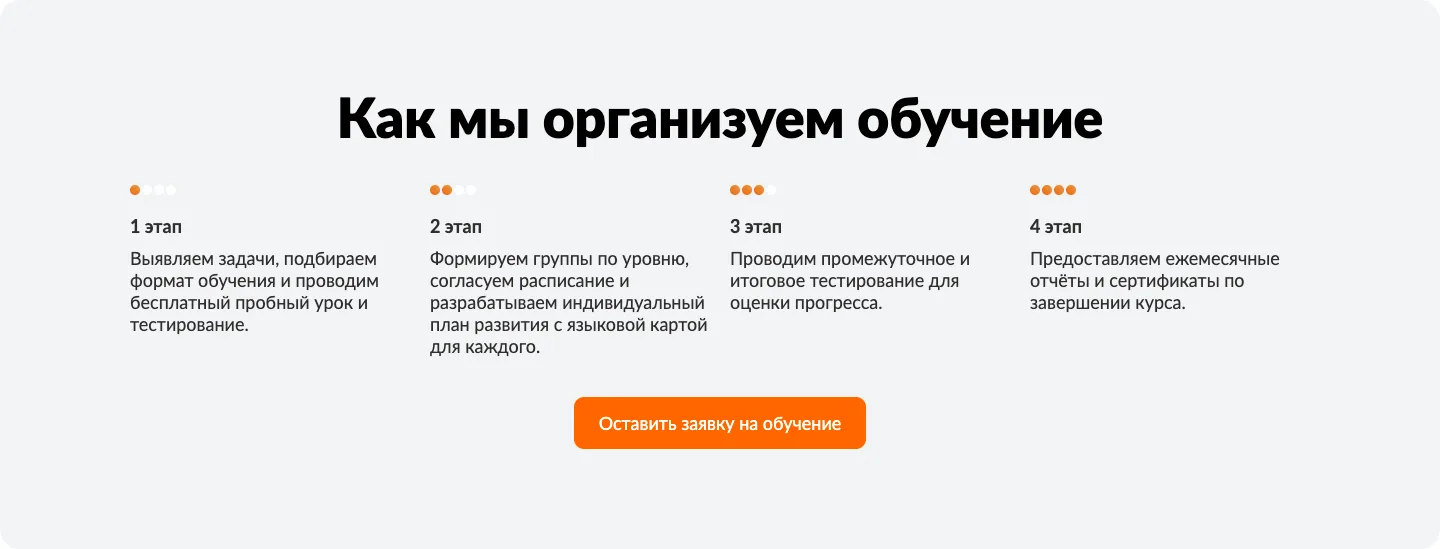 Страница корпоративного обучения, блок «Как мы организуем обучение»: четыре этапа от пробного урока до ежемесячных отчётов и сертификатов и кнопка «Оставить заявку на обучение»