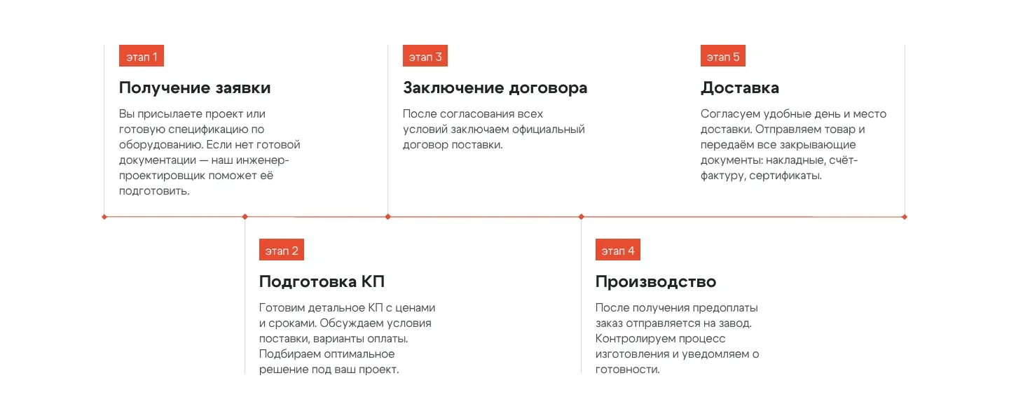 Блок «Процесс работы»: пять этапов на линии времени, от получения заявки до доставки с закрывающими документами