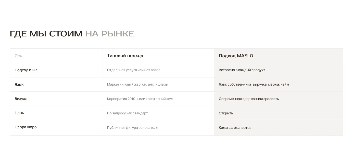 Таблица «Где мы стоим на рынке»: типовой подход и подход MASLO по HR, языку, визуалу, ценам и опоре бюро