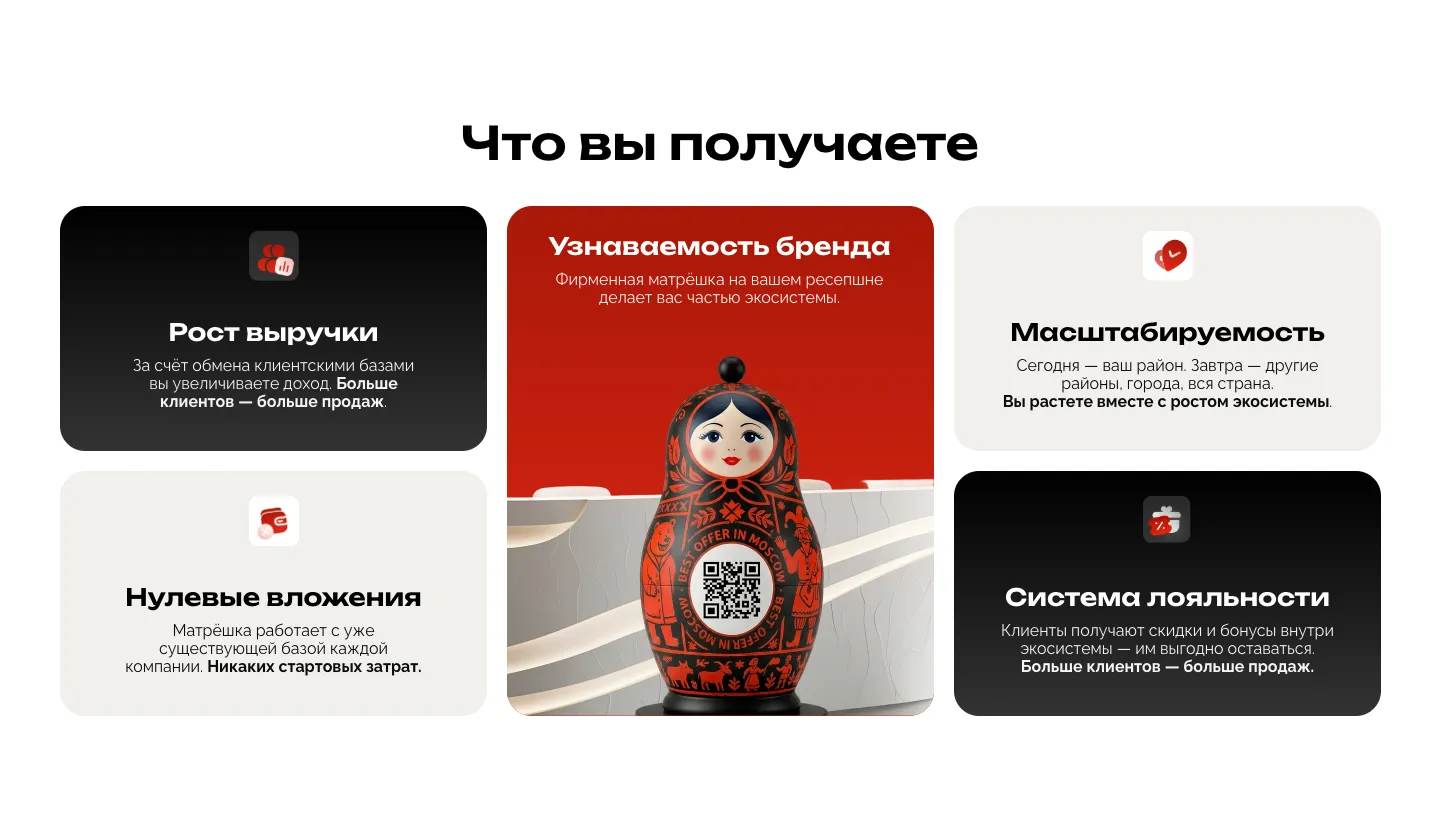 Блок «Что вы получаете»: пять карточек, в центре «Узнаваемость бренда» с матрёшкой на стойке ресепшна, по бокам «Рост выручки», «Нулевые вложения», «Масштабируемость» и «Система лояльности»