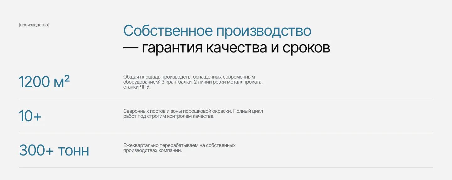 Блок о собственном производстве: 1200 м² цехов, больше 10 сварочных постов и больше 300 тонн металла в квартал, у каждой цифры описание оборудования