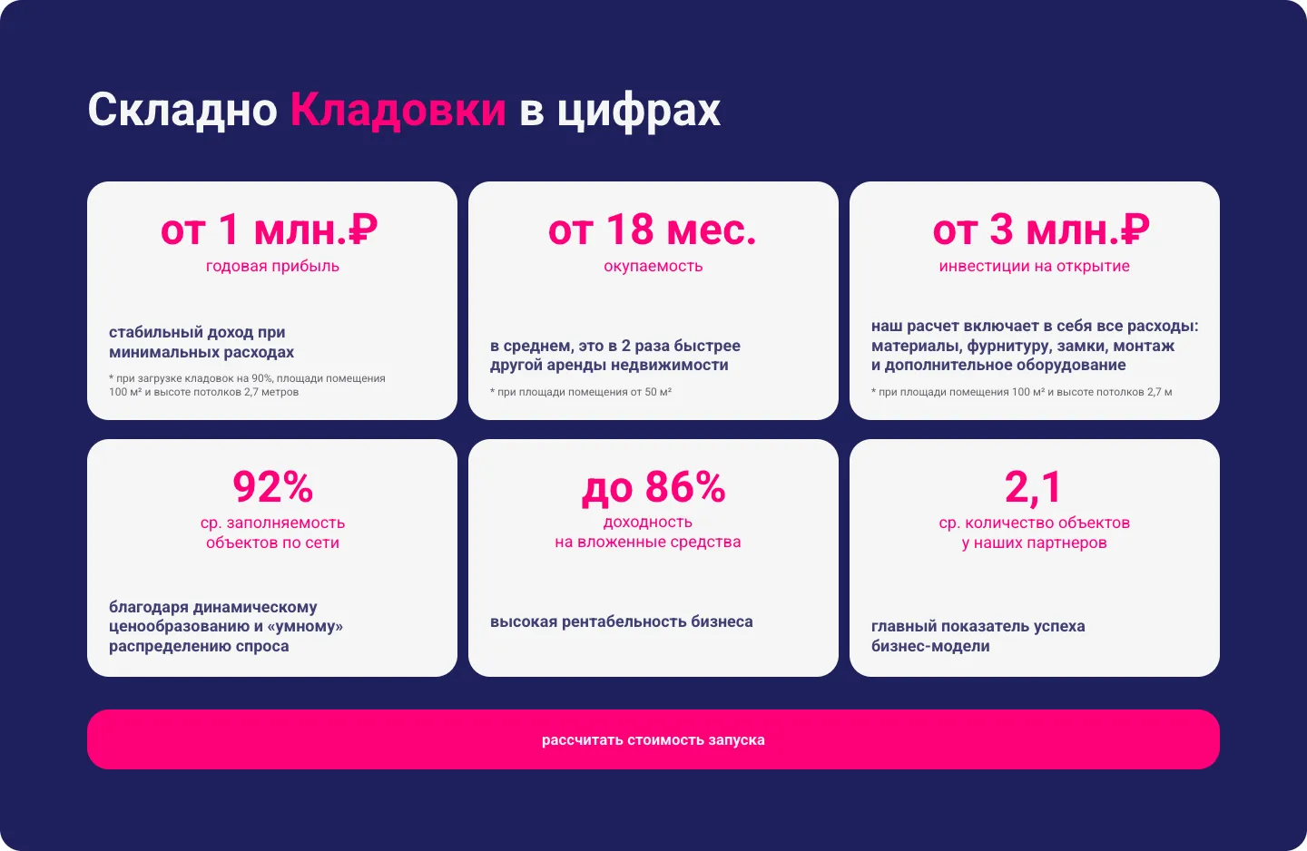 Блок «Складно Кладовки в цифрах»: шесть карточек с годовой прибылью, окупаемостью, вложениями, заполняемостью, доходностью и числом объектов у партнёров, под ними розовая кнопка расчёта стоимости запуска