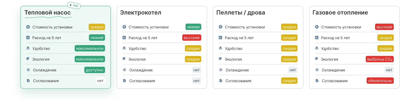 Карточки теплового насоса, электрокотла, пеллет и газового отопления с оценками по шести признакам, карточка насоса отмечена значком «топ»