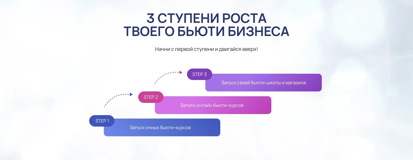 Схема «3 ступени роста твоего бьюти бизнеса»: запуск очных курсов, запуск онлайн-курсов, своя бьюти-школа и магазин