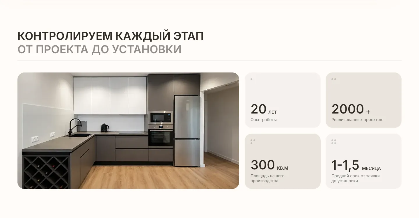 Блок «Контролируем каждый этап от проекта до установки»: фотография кухни и четыре цифры: 20 лет, 2000+ проектов, 300 кв. м производства, 1–1,5 месяца до установки